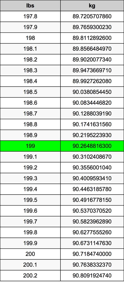 Convert 199 Pounds to Kilograms